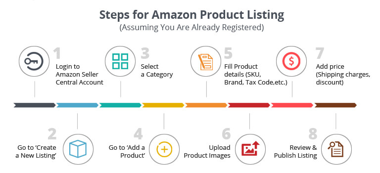 Amazon Product Listing Steps