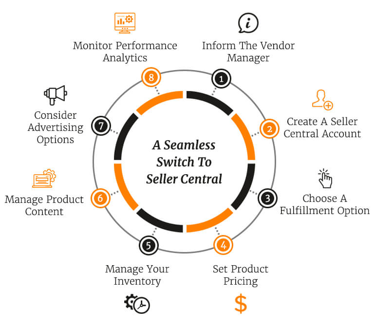 Vendor central to seller central