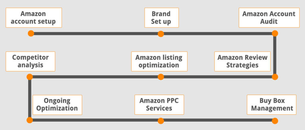 How Amazon Virtual Assistants Enhance Your Marketing Strategy | Data4Amazon