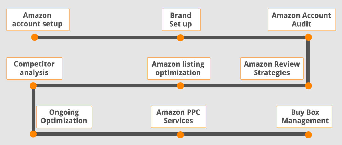 Amazon SEO services