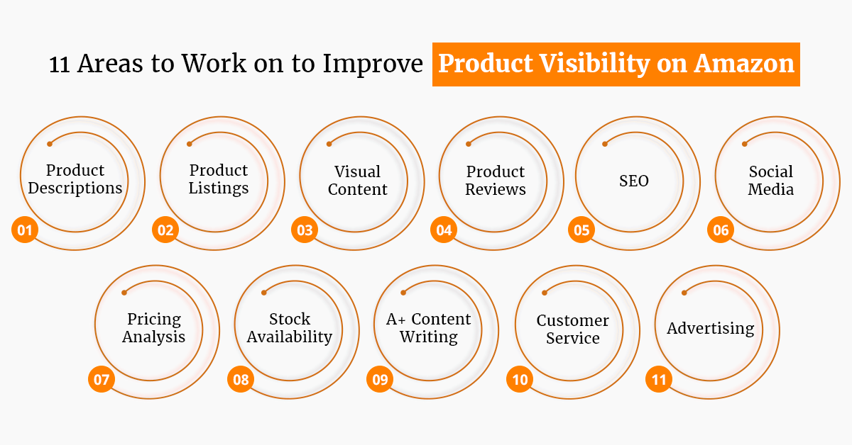 11 Areas to Work on to Improve Product Visibility on Amazon