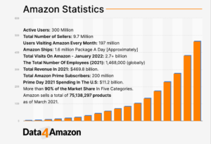 Amazon-Statistics