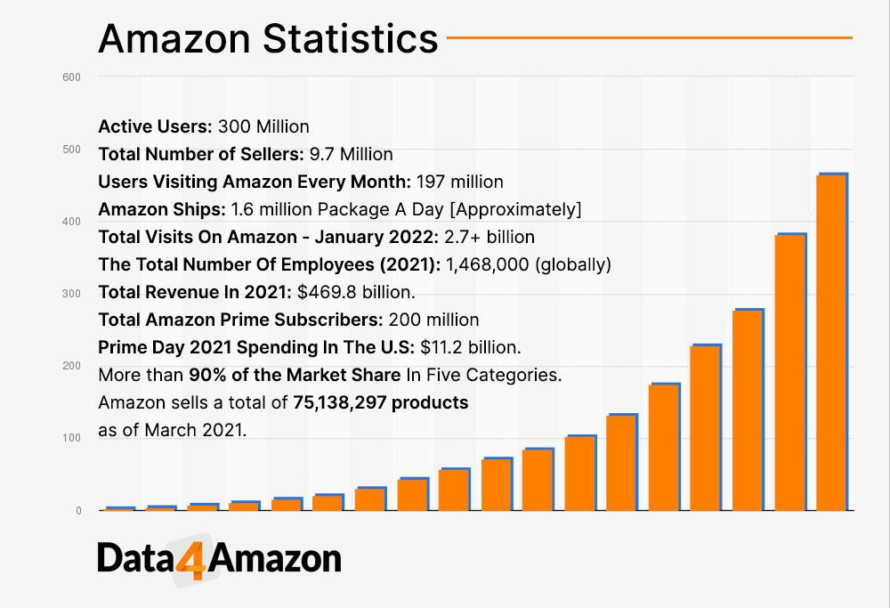 Amazon-Statistics