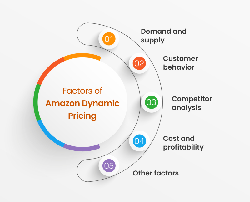 Amazon dynamic pricing work