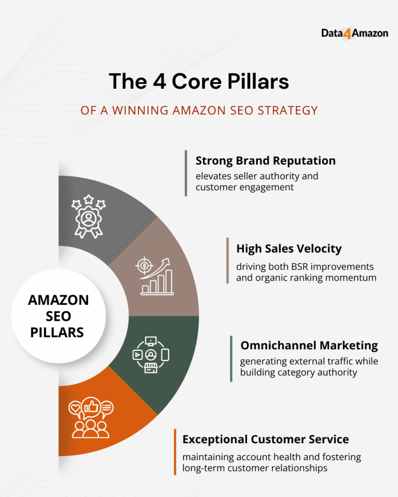Amazon Best Seller Rank (BSR) Impact on A10 Algorithm
