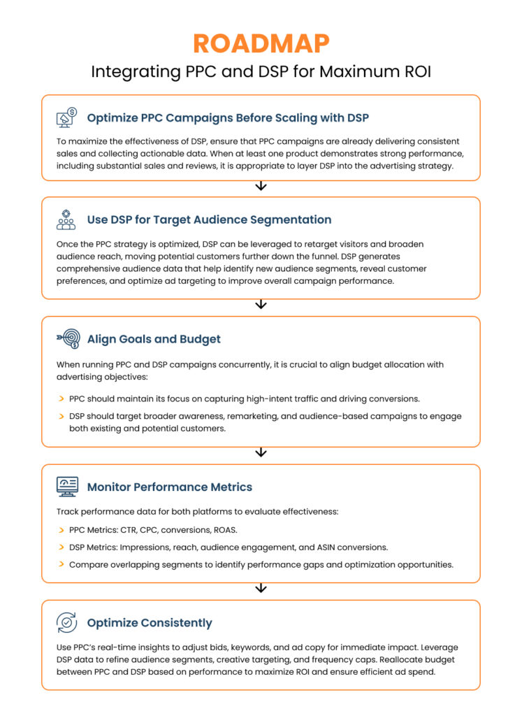 How to Combine PPC Campaigns and Amazon DSP for Maximum ROI