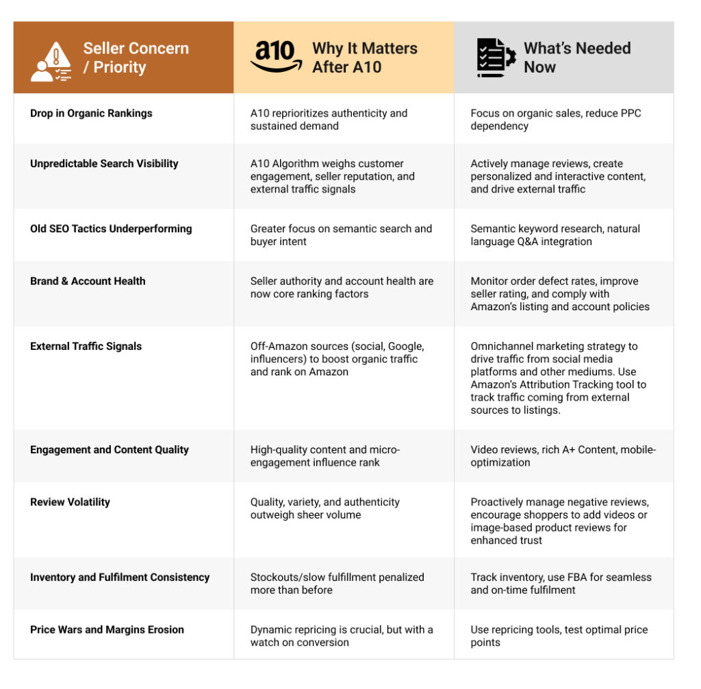 What’s Changed in A10 Algorithm Update and How To Optimize Your Listings Now[1]