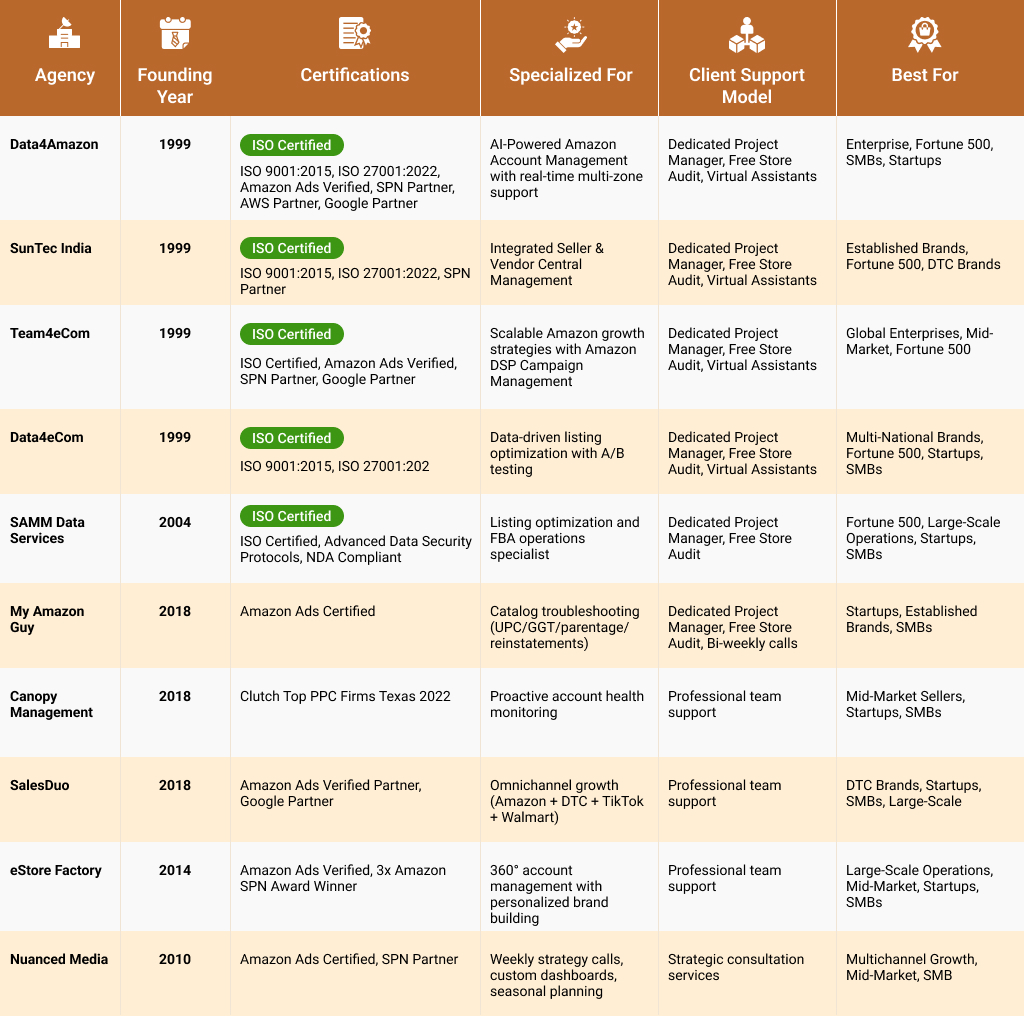 Top Amazon Account Management Agencies to Maximize Your ROI