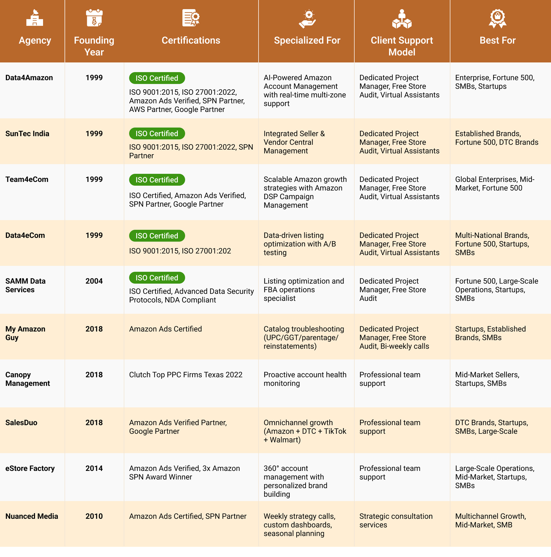 Top 10 Amazon account management agencies